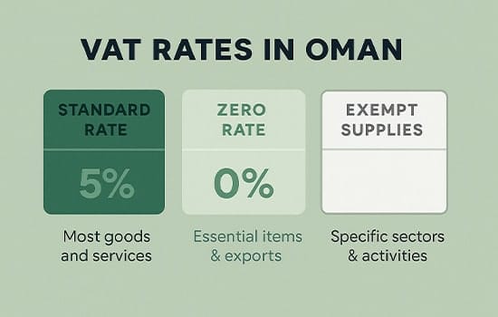 Graphic chart showing VAT rate categories in Oman: 5% Standard, 0% Zero Rate, and Exempt Supplies
