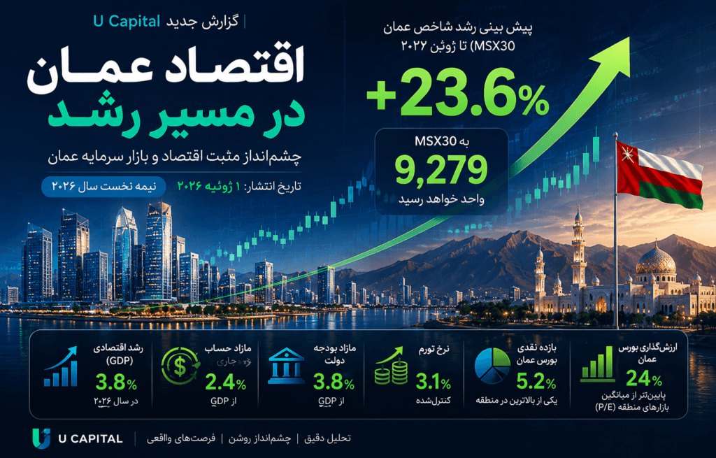 اینفوگرافیک گزارش U Capital درباره رشد اقتصاد عمان و پیش‌بینی افزایش ۲۳.۶ درصدی شاخص بورس عمان (MSX30) تا ژوئن ۲۰۲۷.
