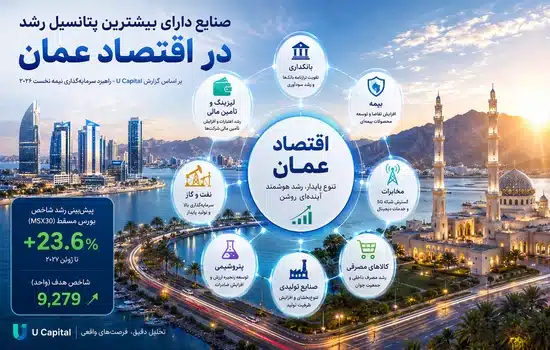 اینفوگرافیک صنایع دارای بیشترین پتانسیل رشد در اقتصاد عمان بر اساس گزارش U Capital؛ شامل بانکداری، بیمه، نفت و گاز، پتروشیمی، مخابرات، صنایع تولیدی، خدمات عمومی، کالاهای مصرفی و لیزینگ.
